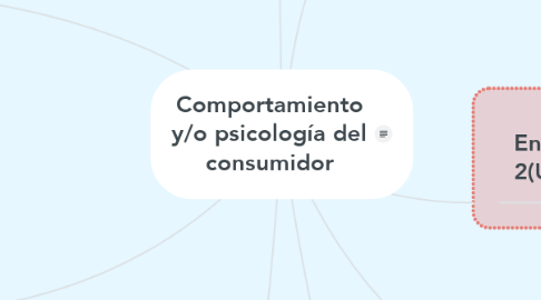 Mind Map: Comportamiento y/o psicología del consumidor