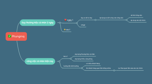 Mind Map: Phungmq