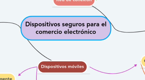 Mind Map: Dispositivos seguros para el comercio electrónico