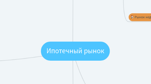 Mind Map: Ипотечный рынок