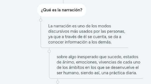 Mind Map: La Narración