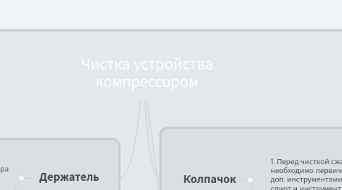 Mind Map: Чистка устройства компрессором
