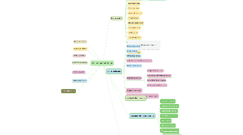 Mind Map: GS Engagement Rings