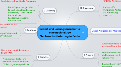 Mind Map: Bedarf und Lösungsansätze für eine nachhaltige Nachwuchsförderung in Berlin