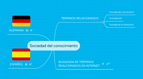 Mind Map: Sociedad del conocimiento