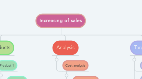 Mind Map: Increasing of sales