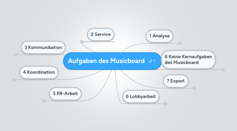 Mind Map: Aufgaben des Musicboard