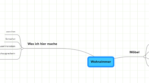 Mind Map: Wohnzimmer