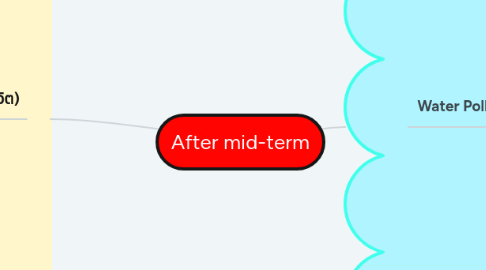 Mind Map: After mid-term