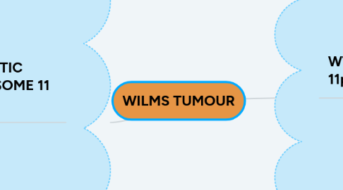 Mind Map: WILMS TUMOUR