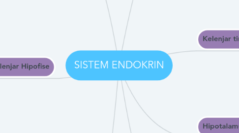 Mind Map: SISTEM ENDOKRIN