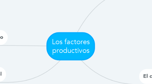 Mind Map: Los factores productivos