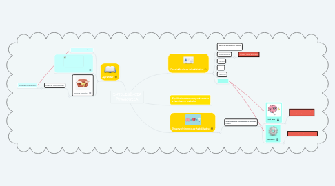 Mind Map: INTELIGÊNCIA PEDAGÓGICA