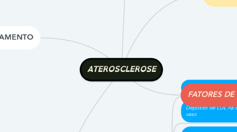 Mind Map: ATEROSCLEROSE