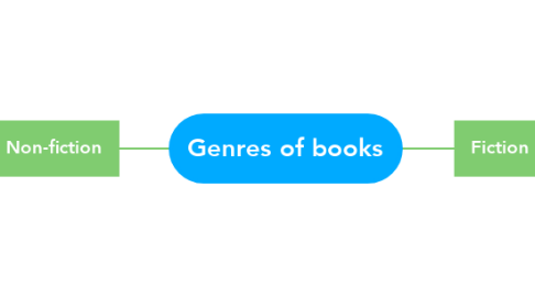 Mind Map: Genres of books