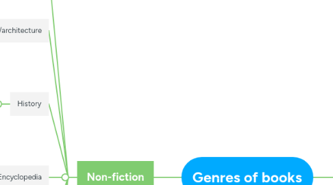 Mind Map: Genres of books