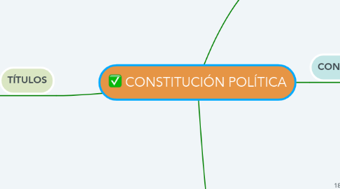 Mind Map: CONSTITUCIÓN POLÍTICA