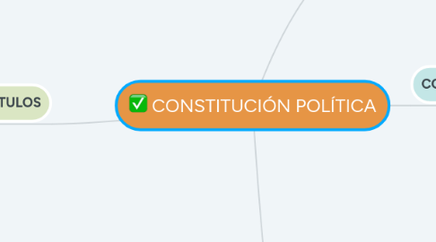 Mind Map: CONSTITUCIÓN POLÍTICA