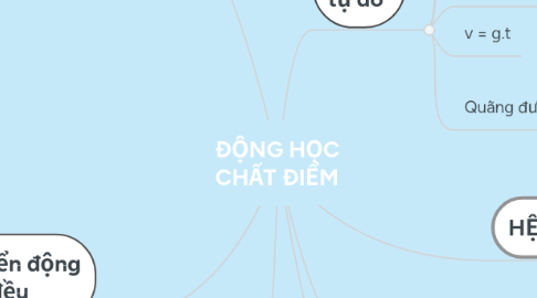 Mind Map: ĐỘNG HỌC CHẤT ĐIỂM