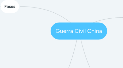 Mind Map: Guerra Civil China