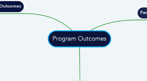 Mind Map: Program Outcomes