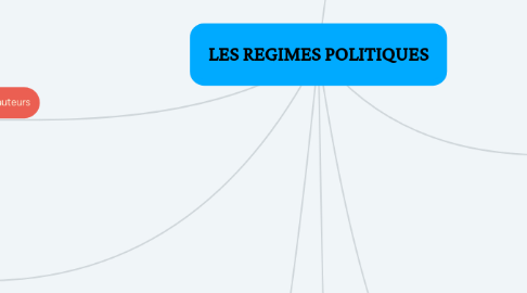 Mind Map: LES REGIMES POLITIQUES