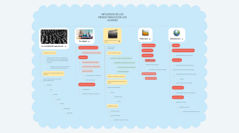 Mind Map: INFLUENCIA DE LOS MEDIOS MASIVOS EN LOS JOVENES