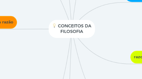 Mind Map: CONCEITOS DA FILOSOFIA