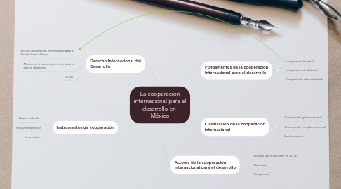 Mind Map: La cooperación internacional para el desarrollo en  México