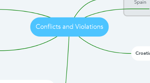 Mind Map: Conflicts and Violations