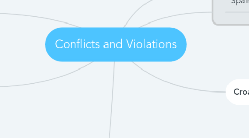 Mind Map: Conflicts and Violations