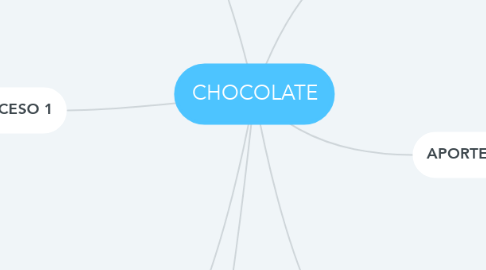 Mind Map: CHOCOLATE