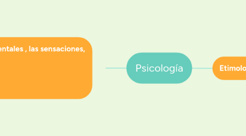 Mind Map: Psicología