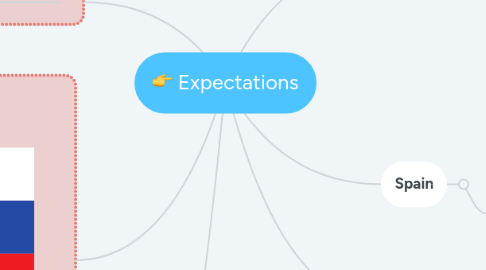 Mind Map: Expectations