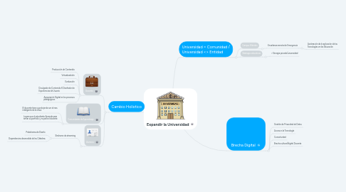 Mind Map: Expandir la Universidad