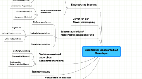 Mind Map: Spezifischer Biogasanfall auf Kläranlagen