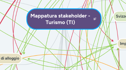 Mind Map: Mappatura stakeholder - Turismo (TI)