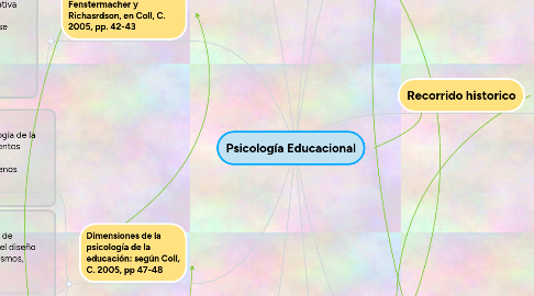 Mind Map: Psicología Educacional