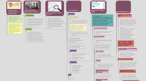 Mind Map: La deuda como estrategia financiera