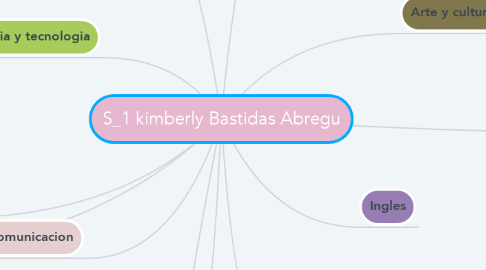 Mind Map: S_1 kimberly Bastidas Abregu