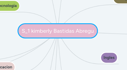 Mind Map: S_1 kimberly Bastidas Abregu