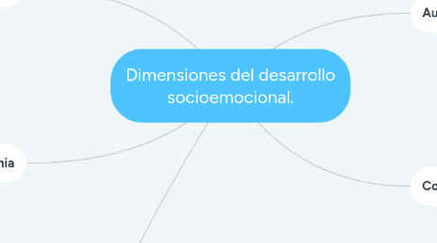 Mind Map: Dimensiones del desarrollo socioemocional.