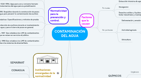 Mind Map: CONTAMINACIÓN DEL AGUA