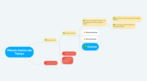 Mind Map: Método Gestión del Tiempo