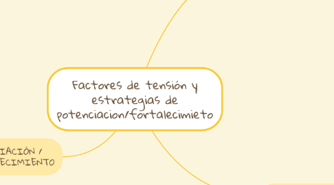 Mind Map: Factores de tensión y estrategias de potenciacion/fortalecimieto