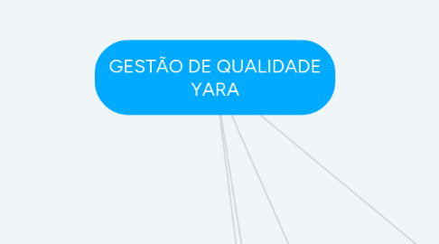 Mind Map: GESTÃO DE QUALIDADE YARA