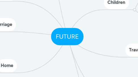 Mind Map: FUTURE