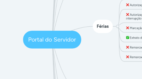 Mind Map: Portal do Servidor