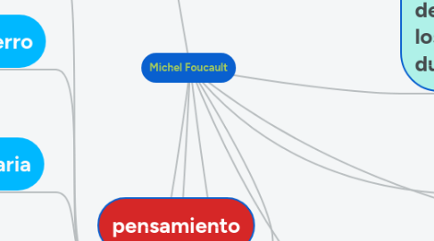 Mind Map: Michel Foucault