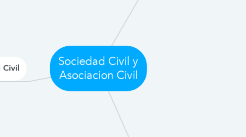 Mind Map: Sociedad Civil y Asociacion Civil
